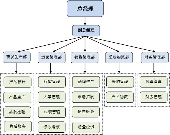 组织架构