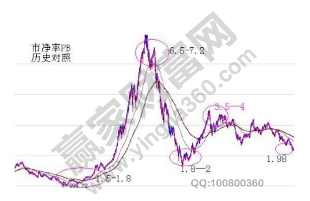 开元游戏大厅app：而pb指的即是均匀市净率