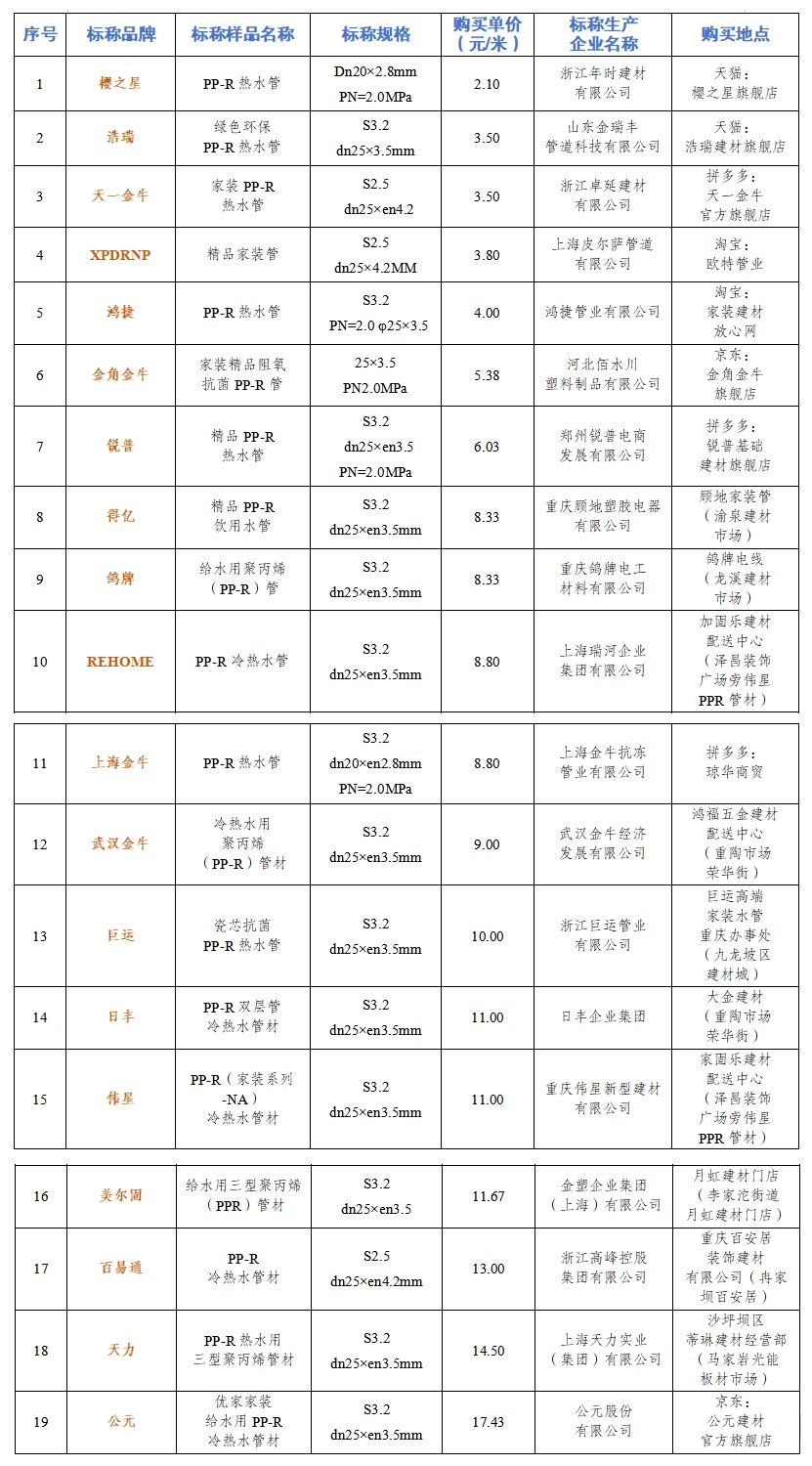 开元游戏大厅app：20款热水管测评！“樱之星”“金角金牛”“浩瑞”等未达标